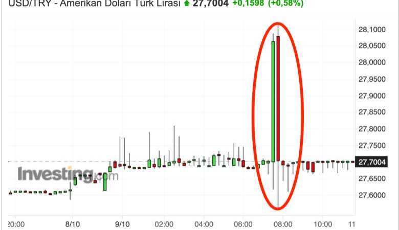 Dolar ilk defa 28.11 seviyesini gördü