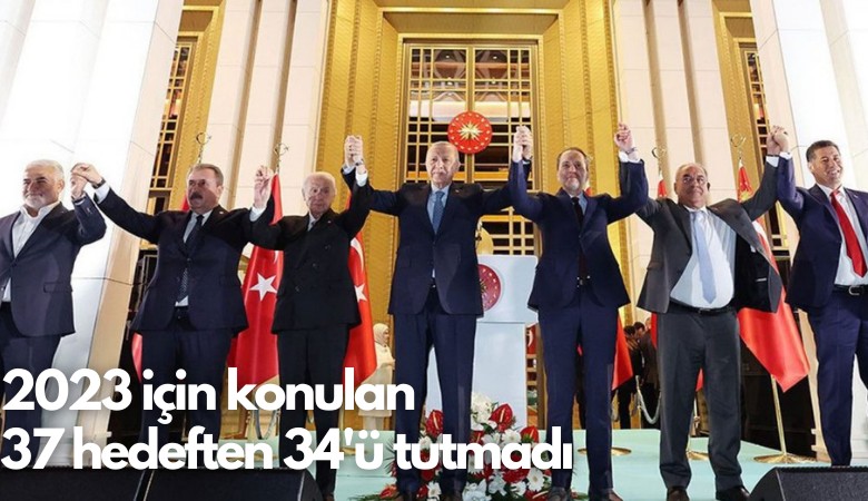 2023 için konulan 37 hedeften 34'ü tutmadı