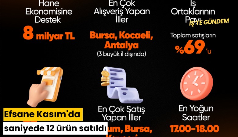 Efsane Kasım'da saniyede 12 ürün satıldı
