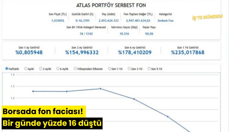 Borsada fon faciası! Bir günde yüzde 16 düştü