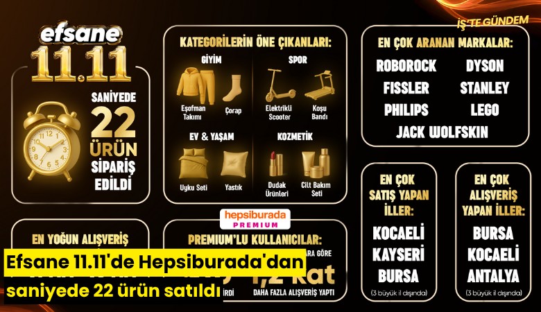 Efsane 11.11'de Hepsiburada'dan saniyede 22 ürün satıldı