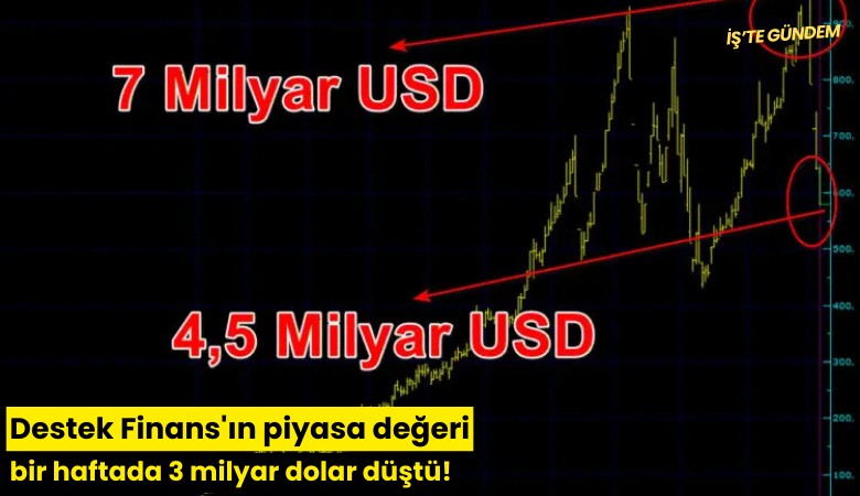Destek Finans'ın piyasa değeri bir haftada 3 milyar dolar düştü!