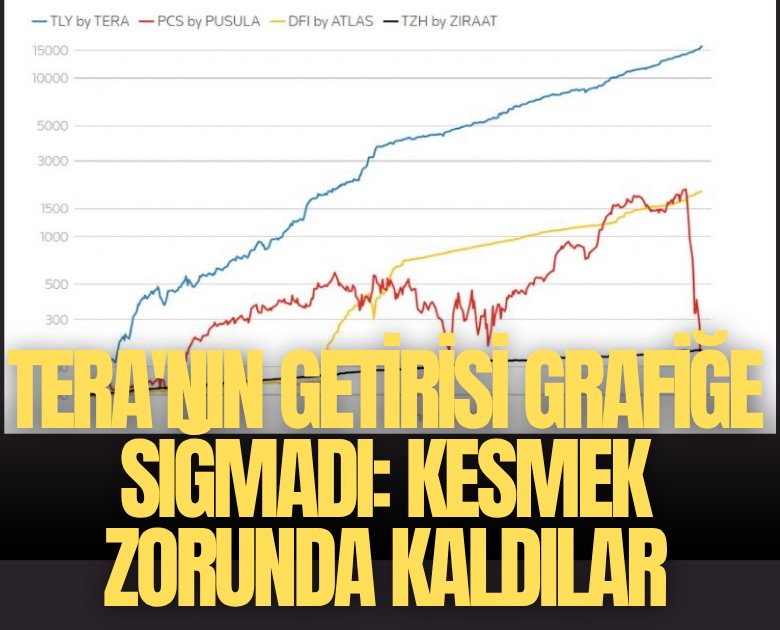 Tera'nın getirisi Reuters'in grafiğine sığmadı: Kesmek zorunda kaldılar